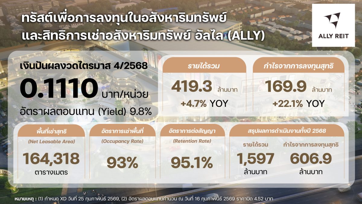 ชูพอร์ต Community Mall แข็งแกร่ง คงอัตราเ...