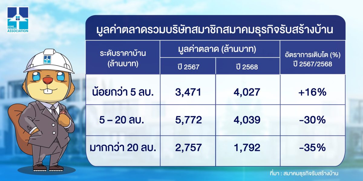 เจาะลึกยอดสั่งสร้างบ้าน สมาชิกสมาคมธุรกิจ...
