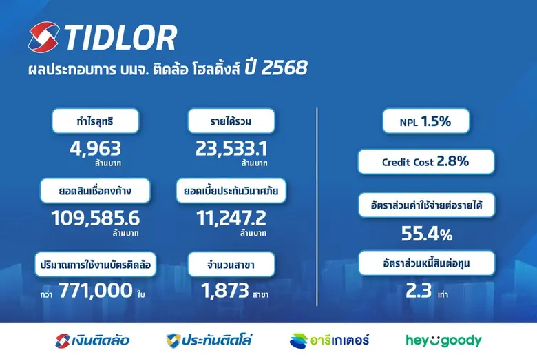 บริษัท ติดล้อ โฮลดิ้งส์ จำกัด (มหาชน) หรือ Tidlor H...