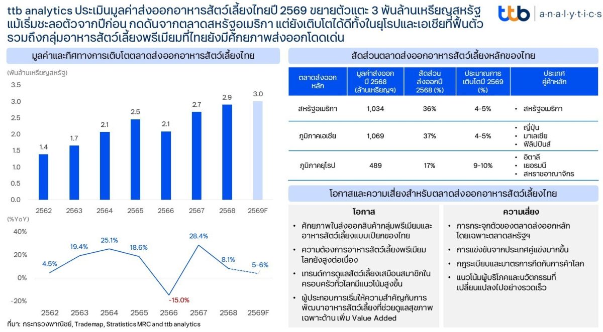 แต่ยังเติบโตได้ดีทั้งในยุโรปและเอเชียที่ฟ...