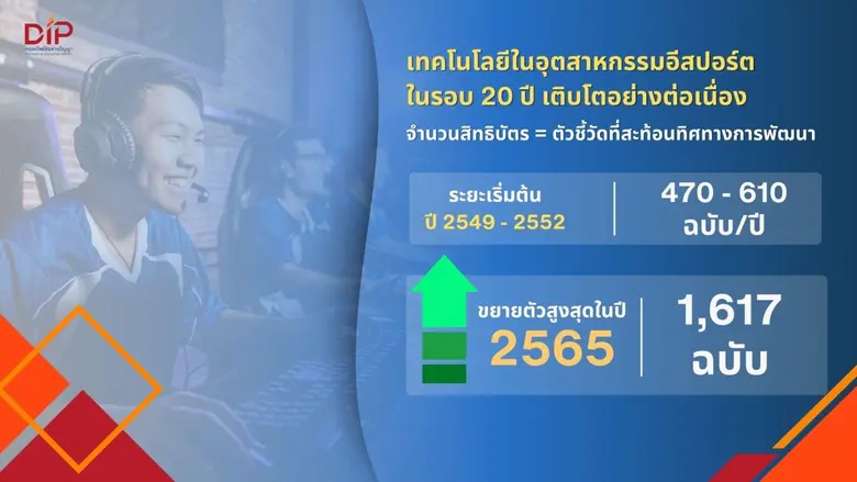 กรมทรัพย์สินทางปัญญา เผยอุตสาหกรรมอีสปอร์...