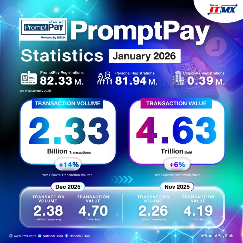 NITMX เผยยอดธุรกรรมพร้อมเพย์เดือนมกราคม 2569 แตะ 2.33 พันล้านรายการ มูลค่ารวม 4.63 ล้านล้านบาท สะท้อนการใช้งานต่อเนื่องต้นปี