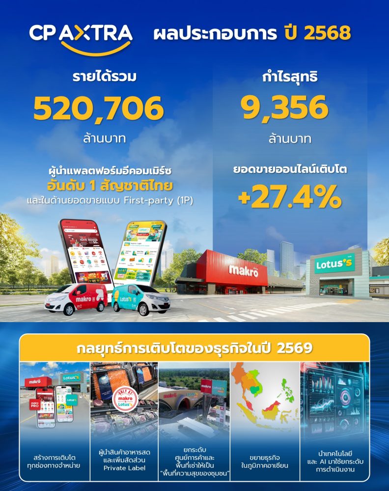 บริษัท ซีพี แอ็กซ์ตร้า จำกัด (มหาชน) (บริ...