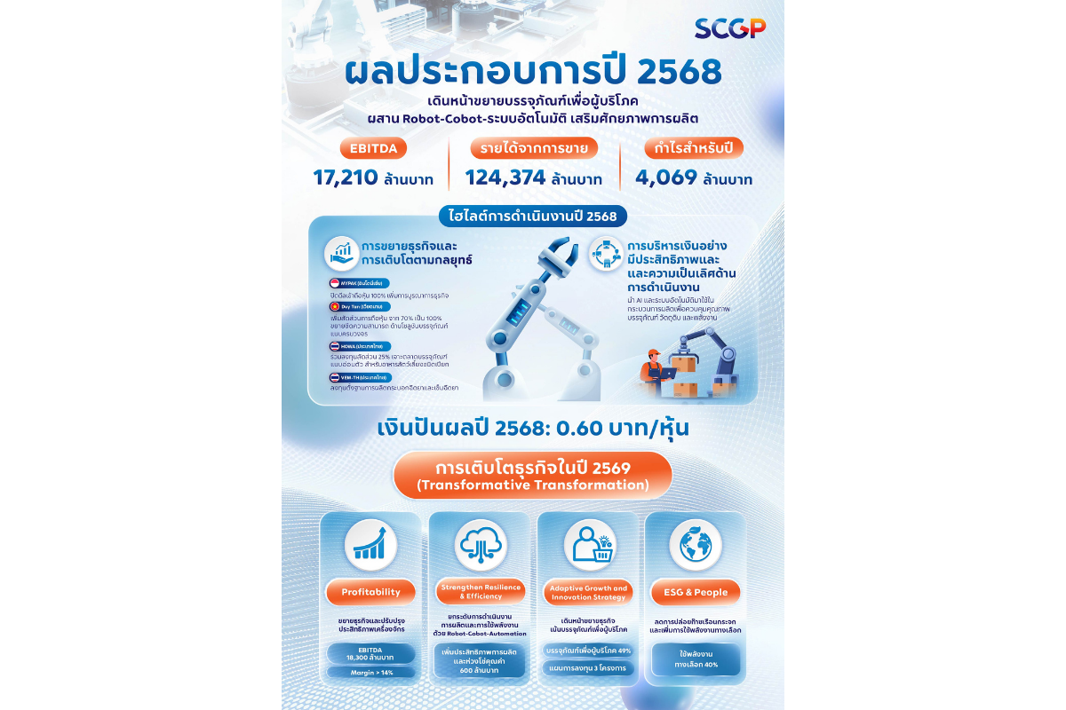 SCGP ตั้งงบลงทุนปี 2569 ที่ 10,000 ล้านบา...