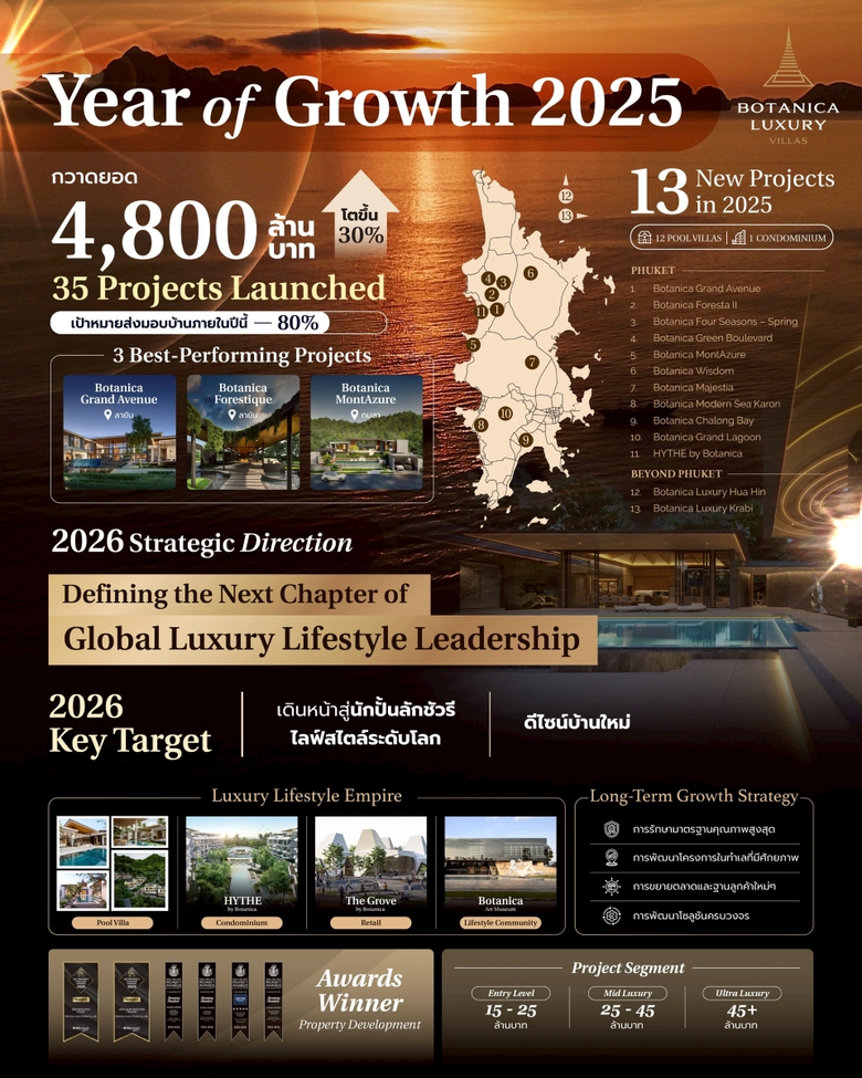 "โบทานิก้า ลักซูรี่ วิลล่า" เจ้าตลาดวิลล่าหรูภูเก็ต เผยยอดปี 68 ทะลุ 4.8 พันล้านบาท โตสวนกระแส 30%พร้อมลุยแกร่งปี 69 รุกขยายเซกเมนต์-บุกตลาดใหม่-ปั้นอาณาจักรลักชัวรีไลฟ์สไตล์