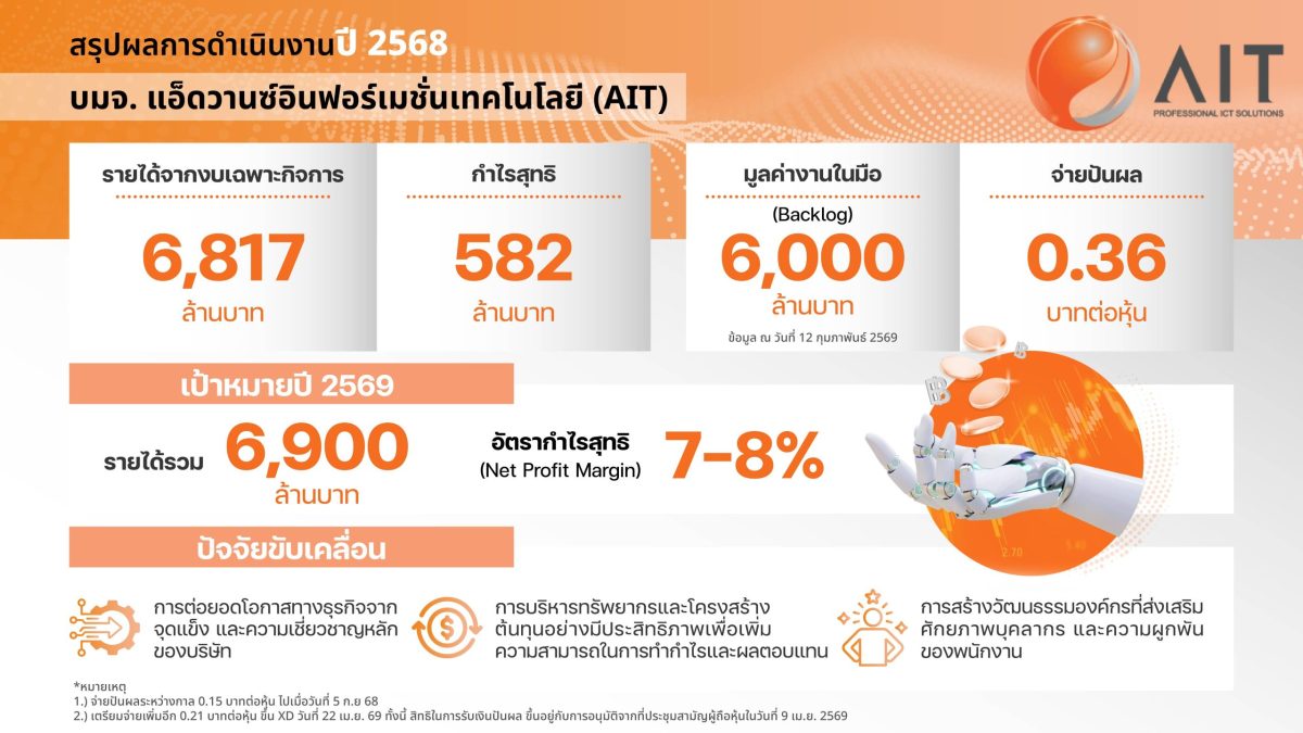 'บมจ. แอ็ดวานซ์อินฟอร์เมชั่นเทคโนโลยี' หรือ AIT ประ...