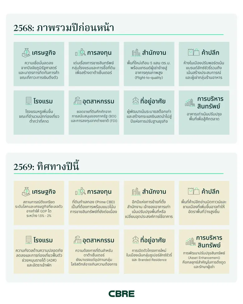 ซีบีอาร์อี ประเทศไทย บริษัทที่ปรึกษาด้านอ...