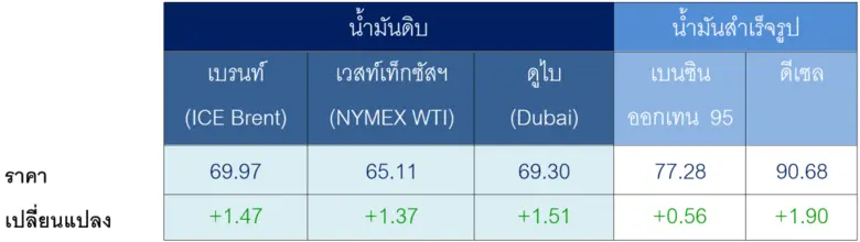 ตารางราคาน้ำมันเฉลี่ยรายสัปดาห์ [เหรียญสห...