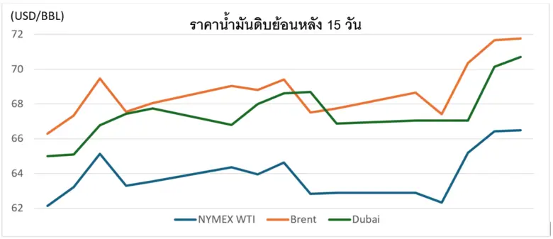 สถานการณ์ตลาดน้ำมัน สัปดาห์วันที่ 23-27 ก.พ. 69 และแนวโน้มสัปดาห์วันที่ 2-6 มี.ค. 69