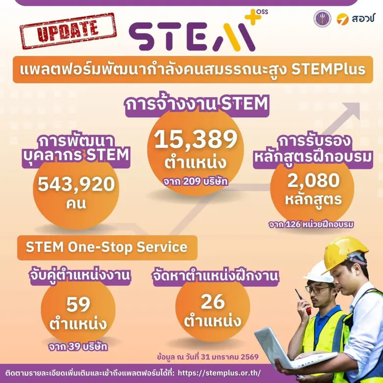 สอวช. อัปเดตแพลตฟอร์ม STEMPlus พัฒนากำลัง...