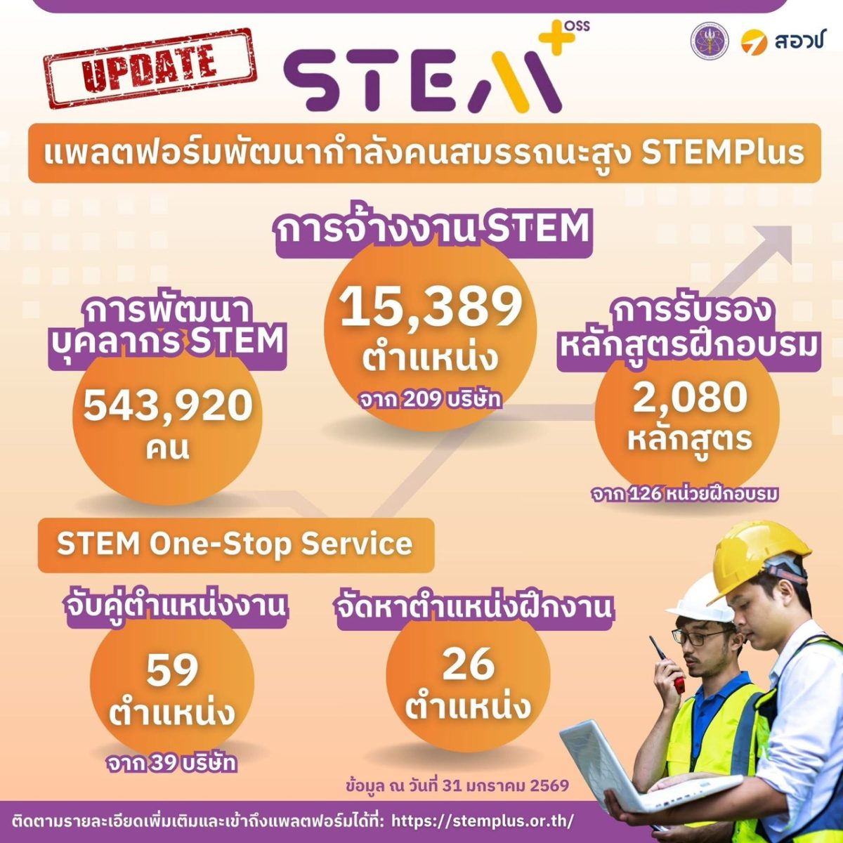 สอวช. อัปเดตแพลตฟอร์ม STEMPlus พัฒนากำลัง...