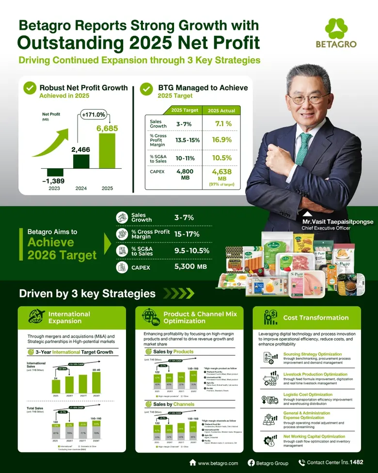 บริษัท เบทาโกร จำกัด (มหาชน) หรือ "BTG" บ...