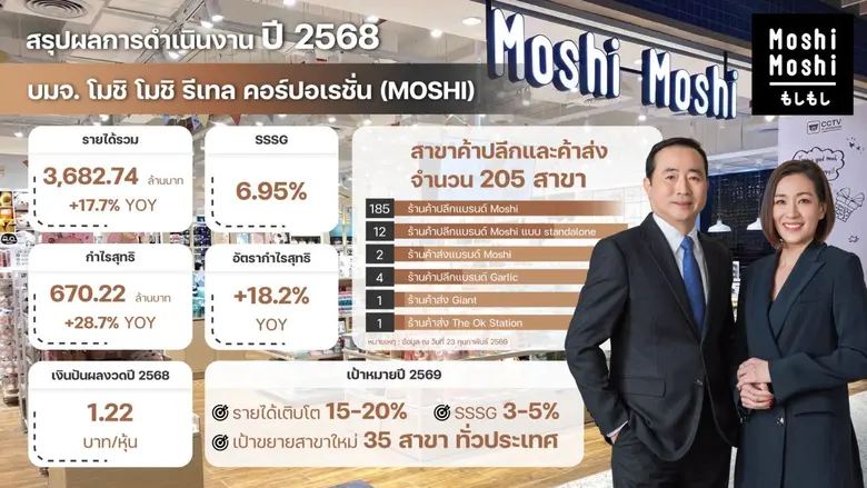 กำไรโตแกร่ง 28.7% รับอานิสงส์สินค้าลิขสิท...