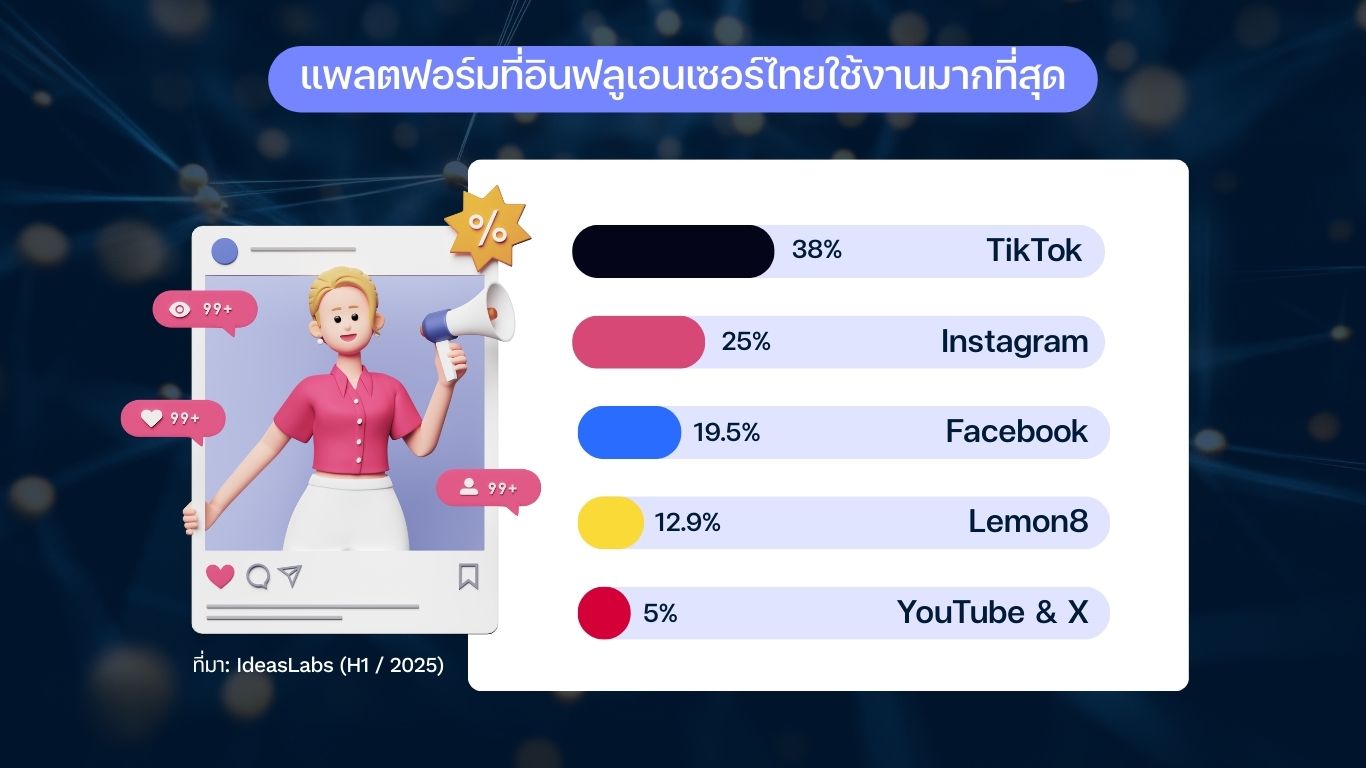 ภูมิทัศน์สื่อไทย 2569: พฤติกรรมผู้บริโภคกำหนดเกมใหม่ในยุค AI และ Video-First