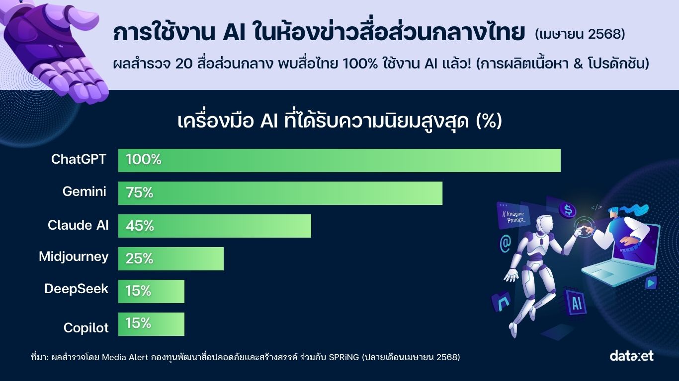 ภูมิทัศน์สื่อไทย 2569: พฤติกรรมผู้บริโภคกำหนดเกมใหม่ในยุค AI และ Video-First