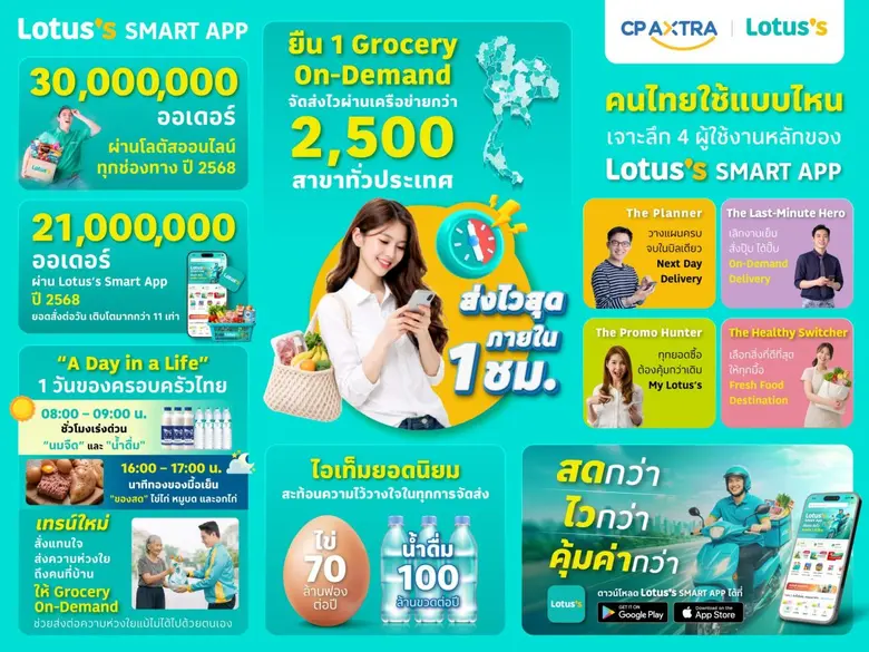ปี 2568 ยอดสั่งออนไลน์ทุกช่องทางรวม 30 ล้านออเดอร์ ...