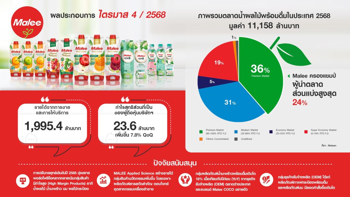 'บมจ. มาลี กรุ๊ป' หรือ MALEE ประกาศผลงานไ...