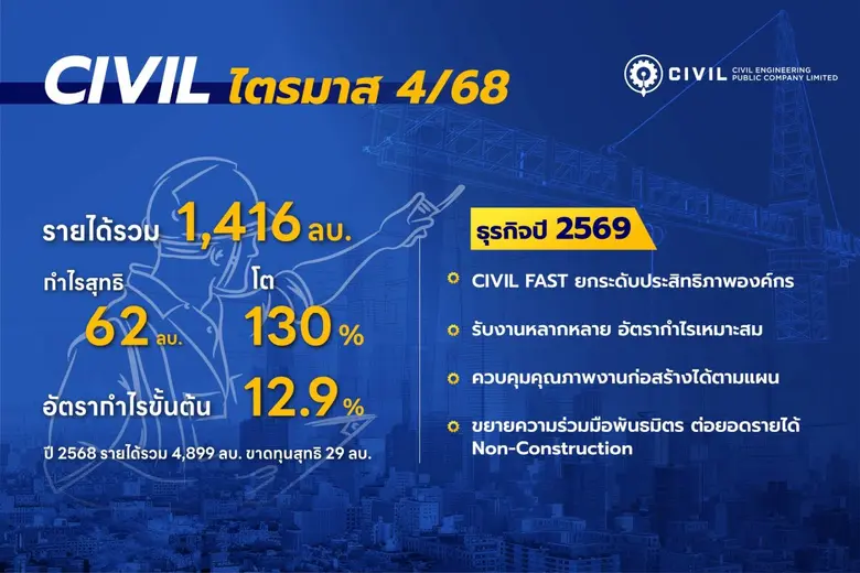 CIVIL เผยผลประกอบการไตรมาส 4/68 รายได้รวม...