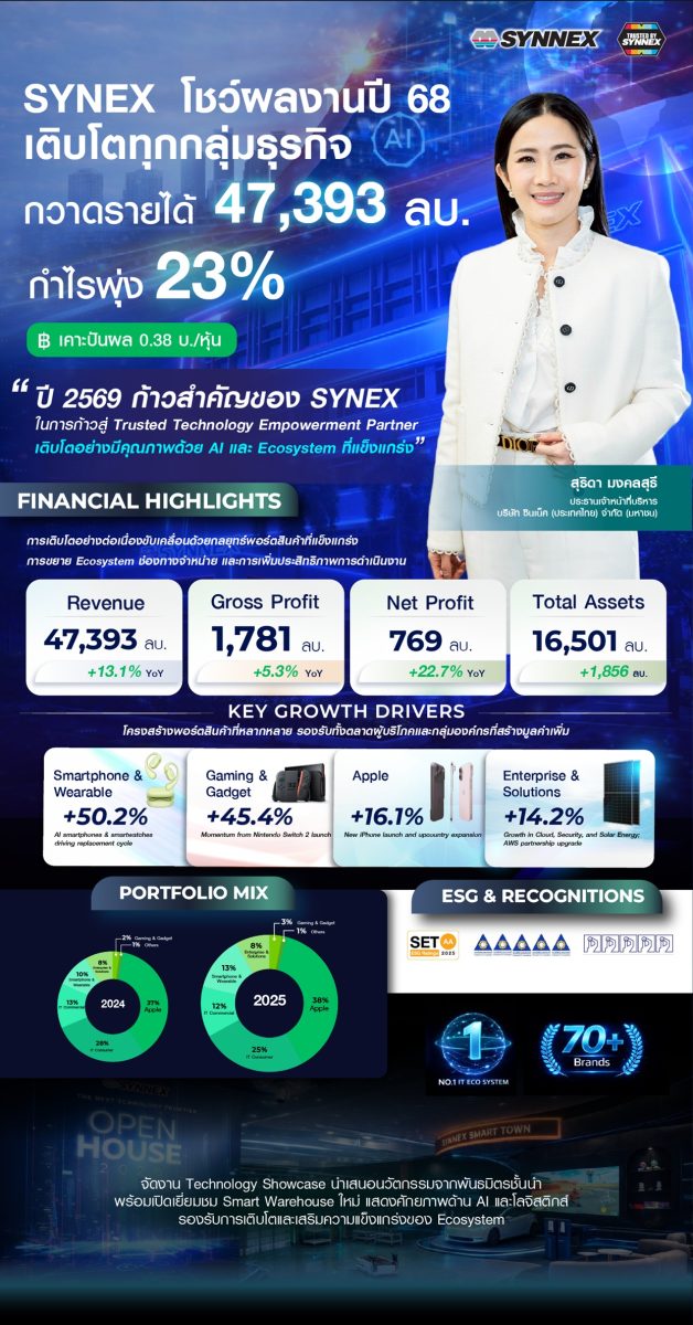 บมจ.ซินเน็ค (ประเทศไทย) หรือ SYNEX ประกาศ...