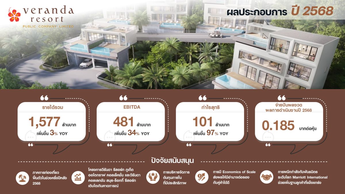 'บมจ.วีรันดา รีสอร์ท' หรือ VRANDA ผู้นำธุ...