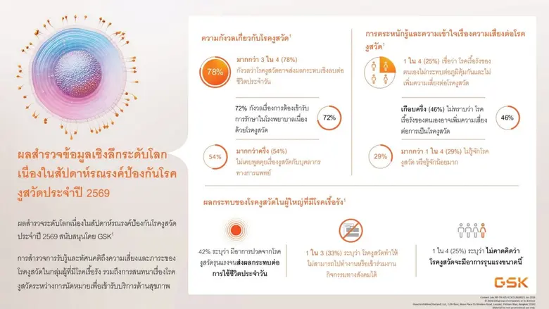 GSK เผยผลสำรวจระดับโลกในกลุ่มที่มีอายุ 50...