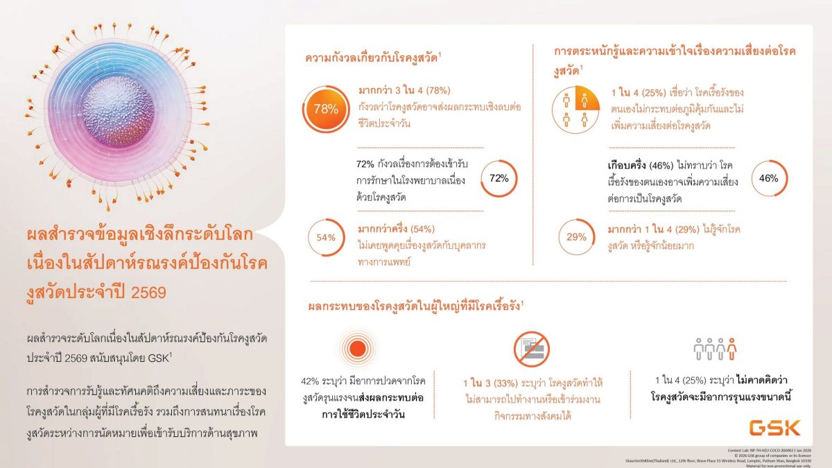 GSK เผยผลสำรวจระดับโลกในกลุ่มที่มีอายุ 50 ปีขึ้นไป ...