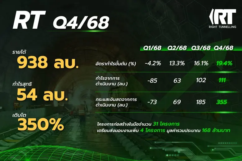 RT เผยงบไตรมาส 4/68 รายได้รวม 938 ล้านบาท...