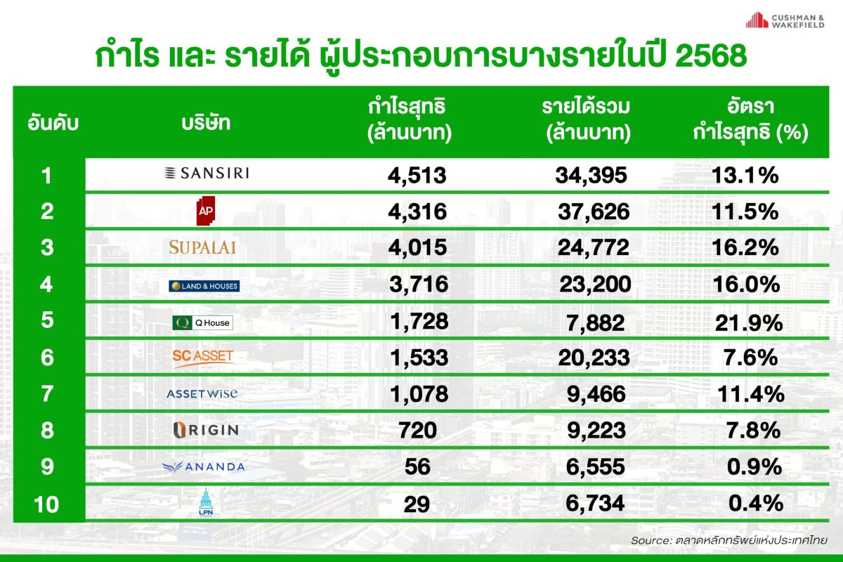 ปี 2568 ที่ผ่านมาถือเป็นอีกปีที่ตลาดอสังห...