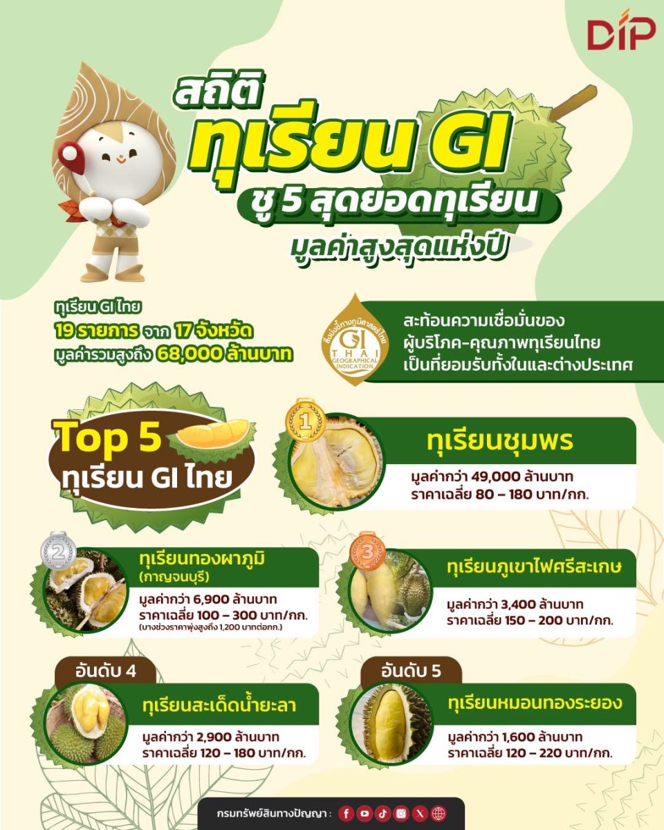 กรมทรัพย์สินทางปัญญาเดินหน้ายกระดับเศรษฐก...