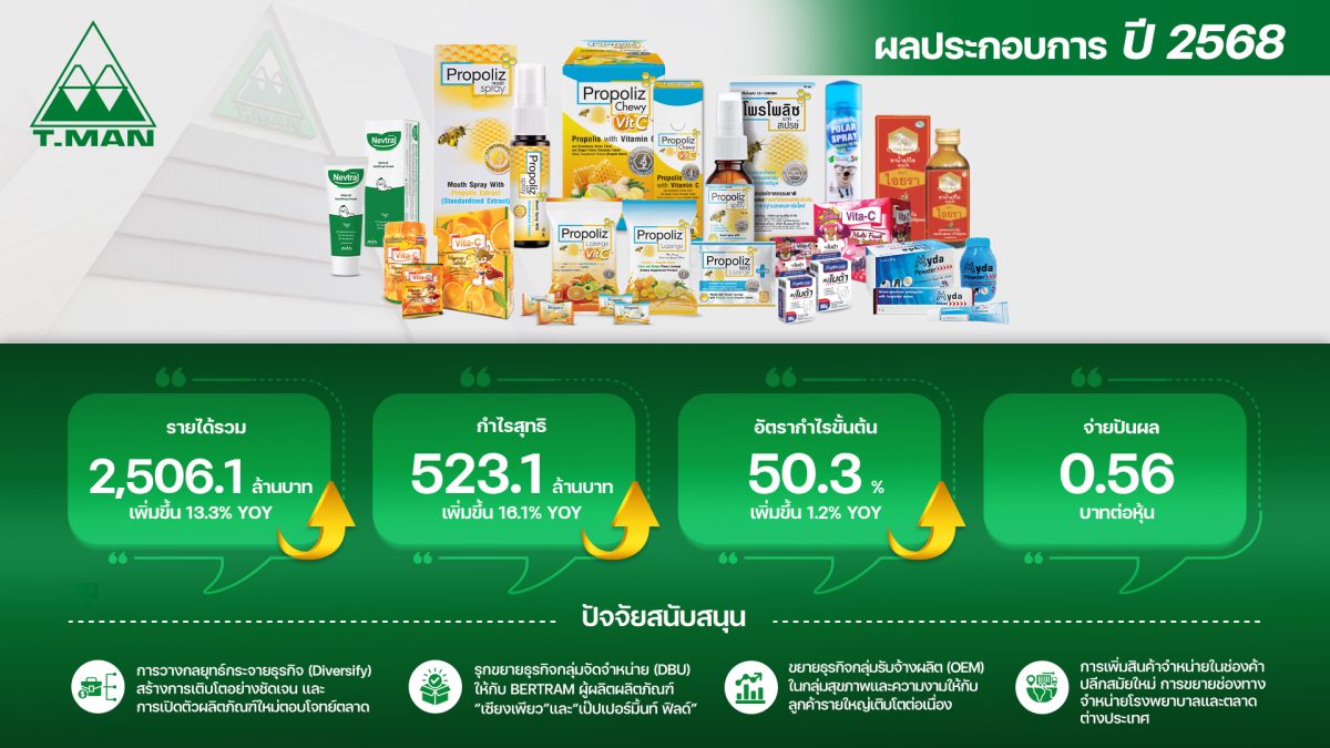 เปิดแผนปี 69 ขับเคลื่อนนวัตกรรมยา ผลิตภัณ...