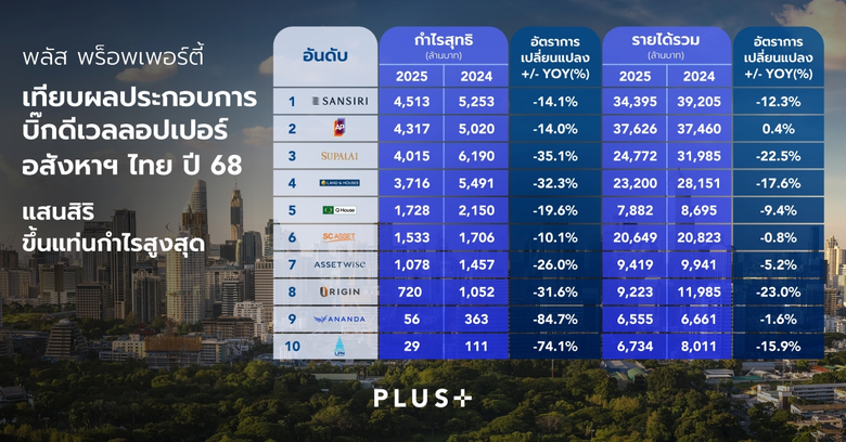 ปีที่ผ่านมาถือเป็นปีที่ท้าทายสำหรับตลาดอสังหาริมทรั...