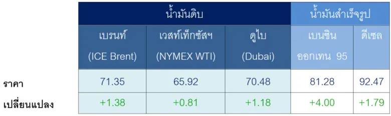 ตารางราคาน้ำมันเฉลี่ยรายสัปดาห์ [เหรียญสหรัฐฯ ต่อบา...