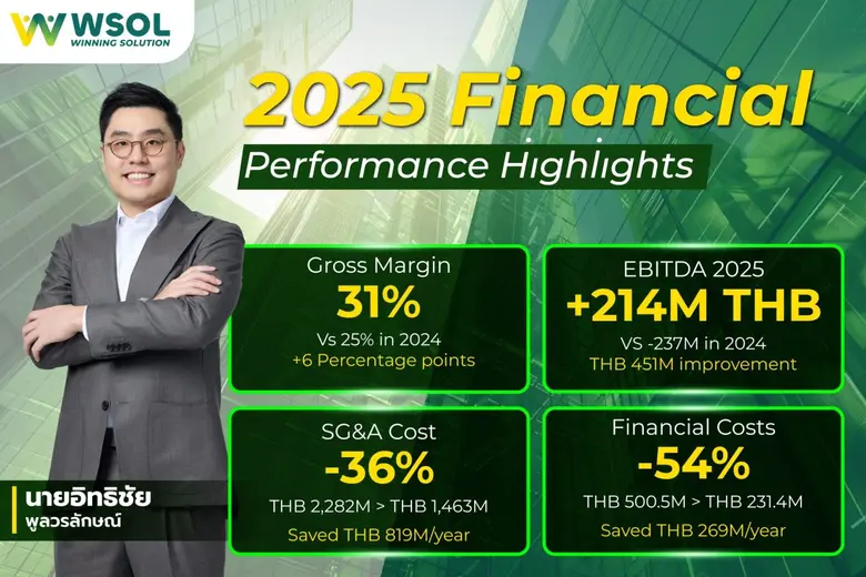 WSOL เผยผลการดำเนินงานปี 68 EBITDA พลิกบวกต่อเนื่อง...