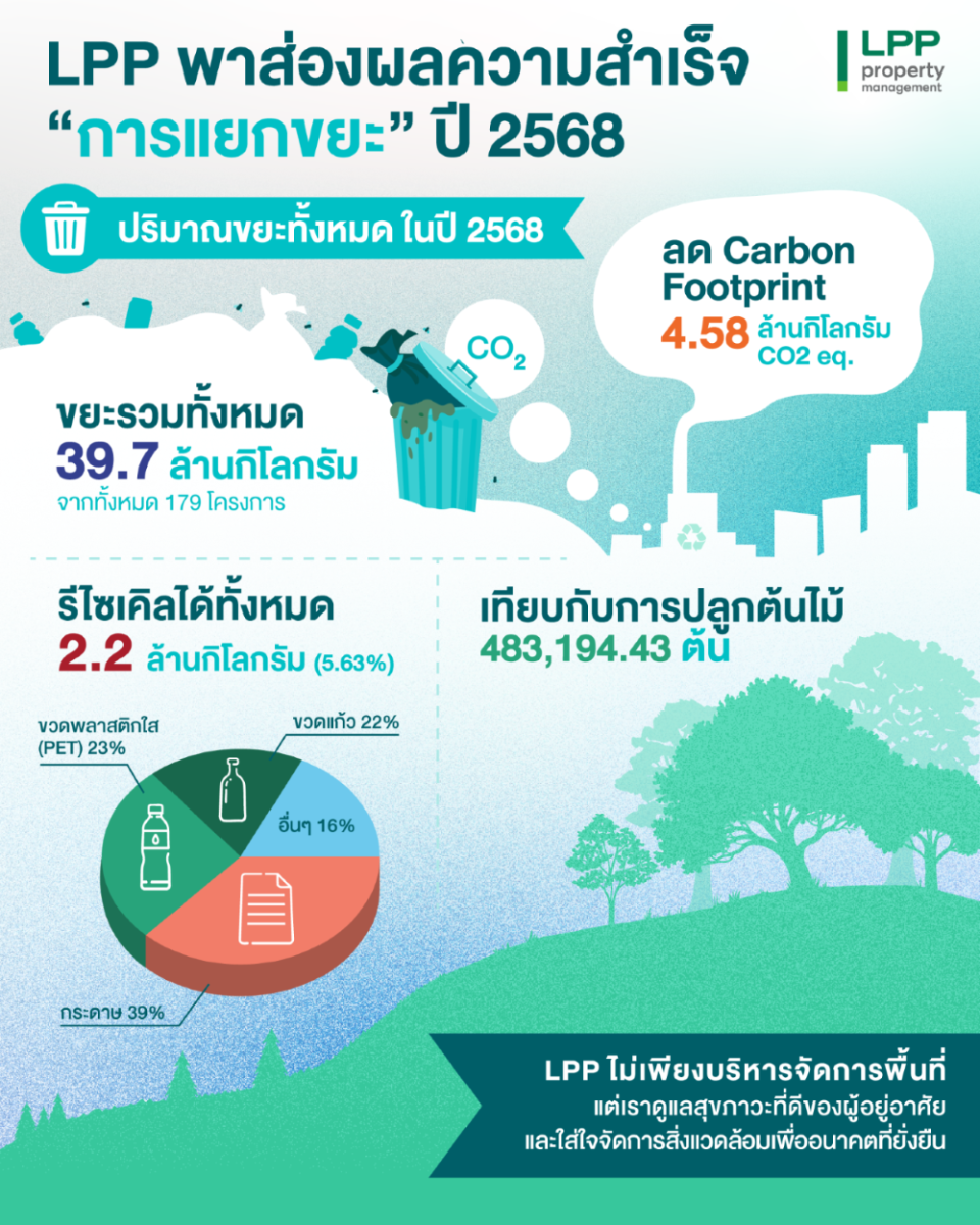 ช่วยลดคาร์บอนฟุตพริ้นท์เทียบเท่าการปลูกต้...