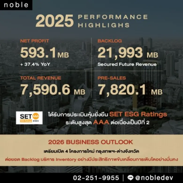 บริษัท โนเบิล ดีเวลลอปเมนท์ จำกัด (มหาชน)...