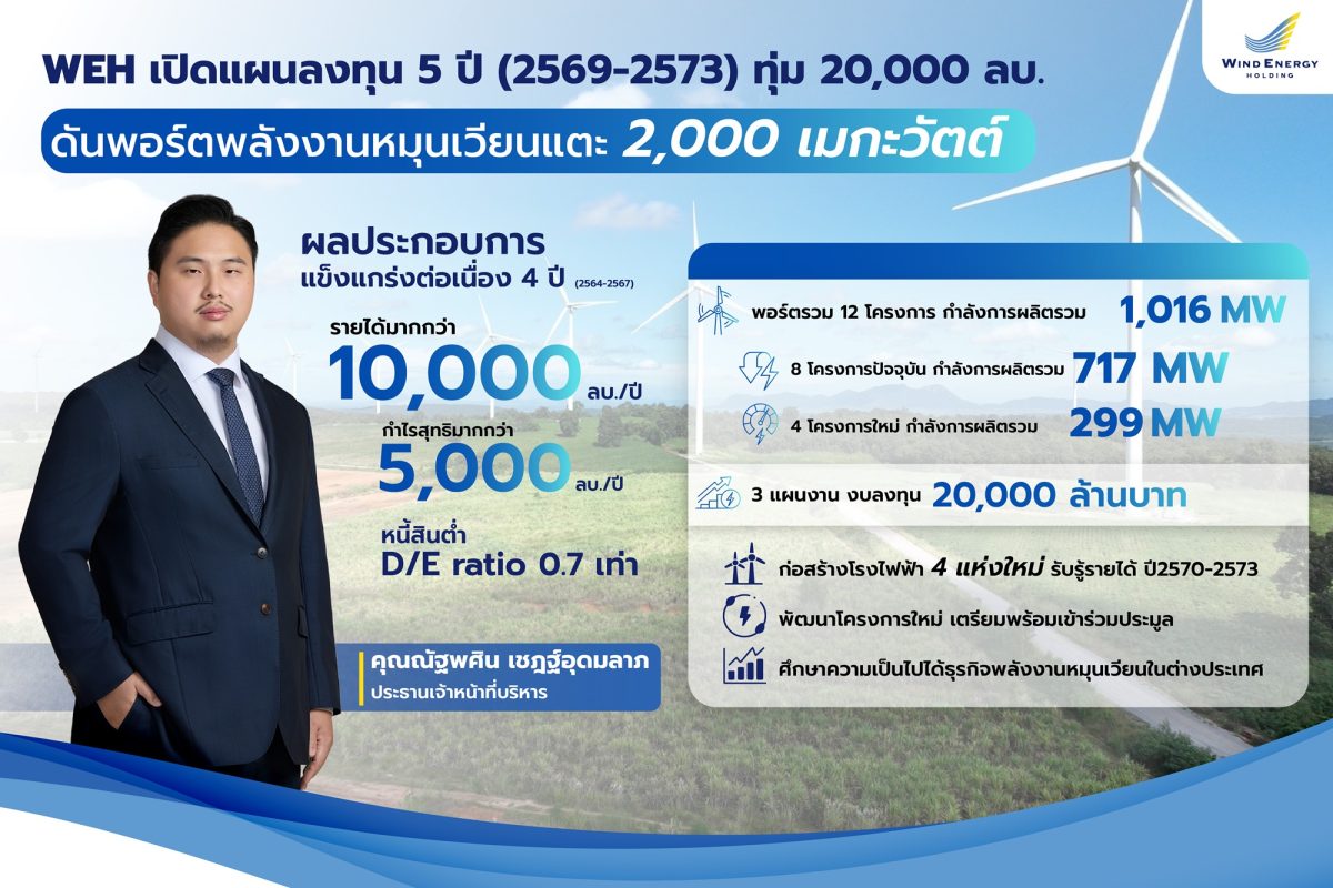 "วินด์ เอนเนอร์ยี่ โฮลดิ้ง" เตรียมงบลงทุน...