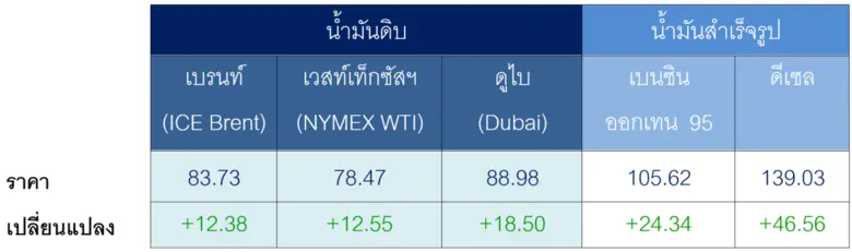 ตารางราคาน้ำมันเฉลี่ยรายสัปดาห์ [เหรียญสหรัฐฯ ต่อบา...