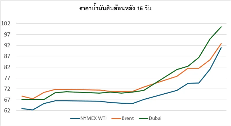 สถานการณ์ตลาดน้ำมัน สัปดาห์วันที่ 9-13 มี.ค. 69 และแนวโน้มสัปดาห์วันที่ 16-20 มี.ค. 69