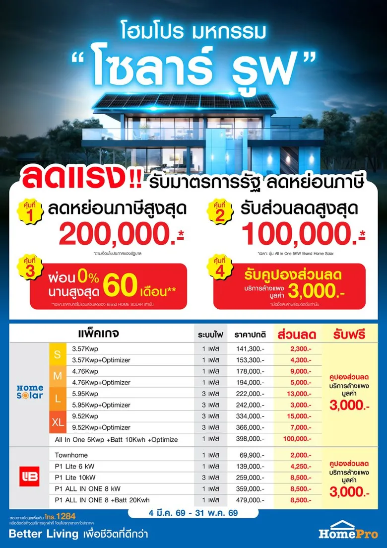 โฮมโปร-เมกาโฮม ขานรับมาตรการภาษีรัฐ หนุนคนไทยติดตั้ง "โซลาร์ รูฟ" ผ่านแคมเปญ "มหกรรม โซลาร์ รูฟ" ลดค่าไฟ-ลดหย่อนภาษีได้สูงสุด 2 แสนบาท