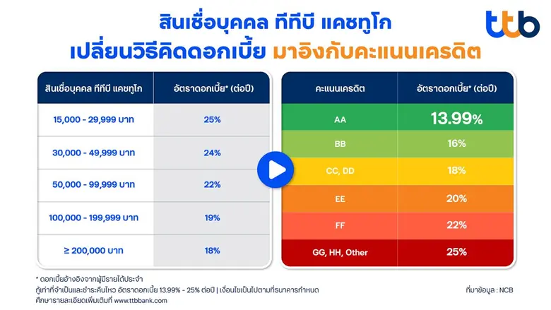 เคยสงสัยไหมว่าทำไมคนที่ผ่อนดี จ่ายตรง ไม่...