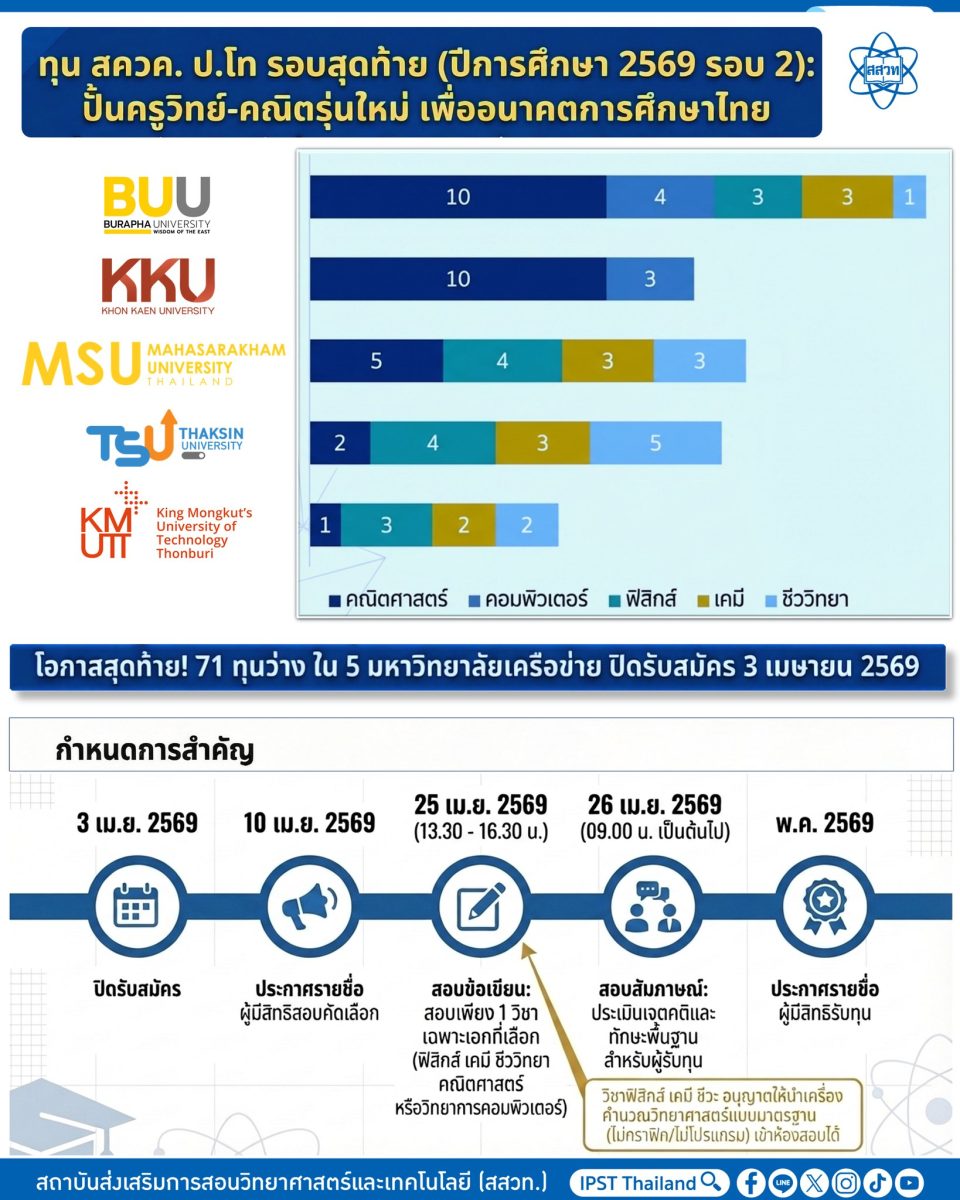 สถาบันส่งเสริมการสอนวิทยาศาสตร์และเทคโนโลยี (สสวท.)...