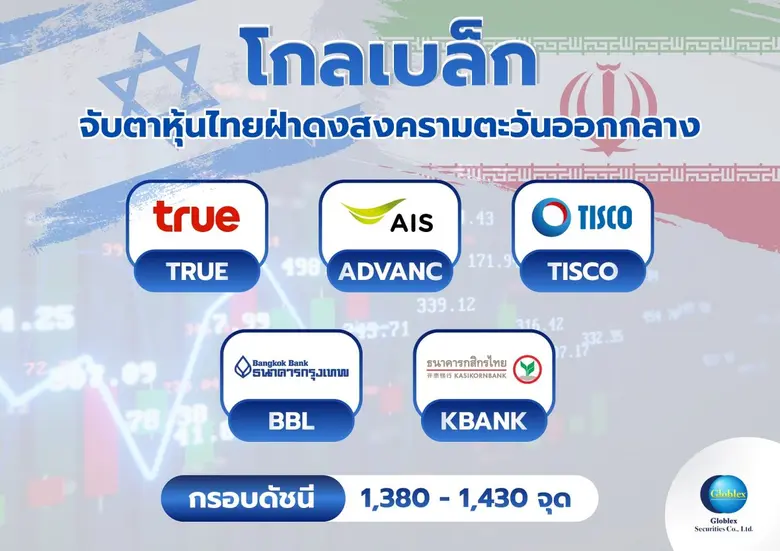 บล. โกลเบล็ก (GBS) ประเมินหุ้นไทยสัปดาห์นี้ดัชนี SE...
