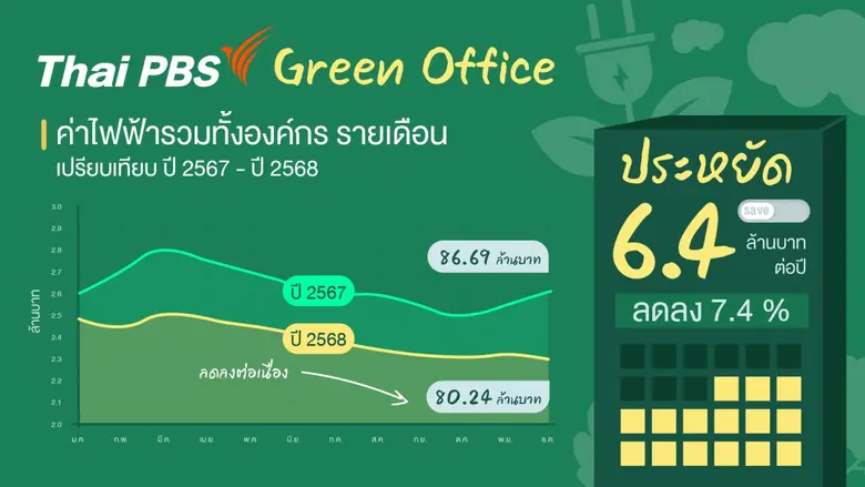 ไทยพีบีเอสขับเคลื่อนนโยบาย Green Office ล...