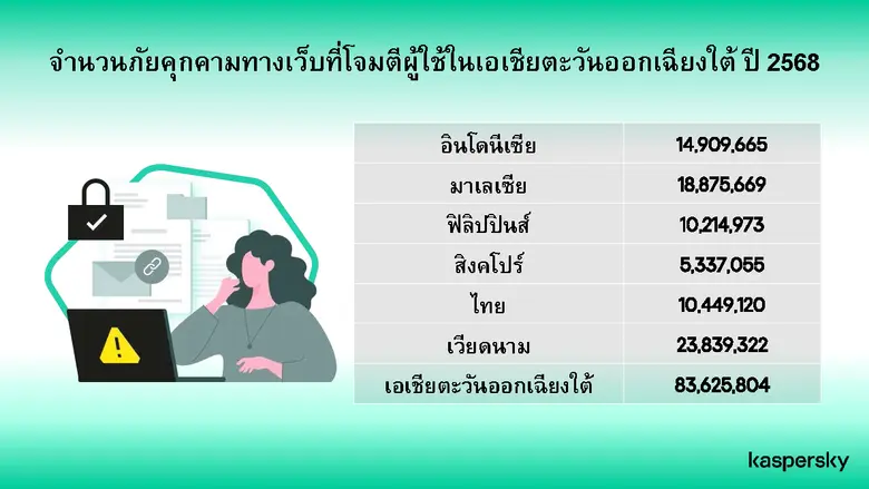 แคสเปอร์สกี้ตรวจพบภัยคุกคามทางเว็บมากกว่า 28,000 รายการต่อวันในประเทศไทย