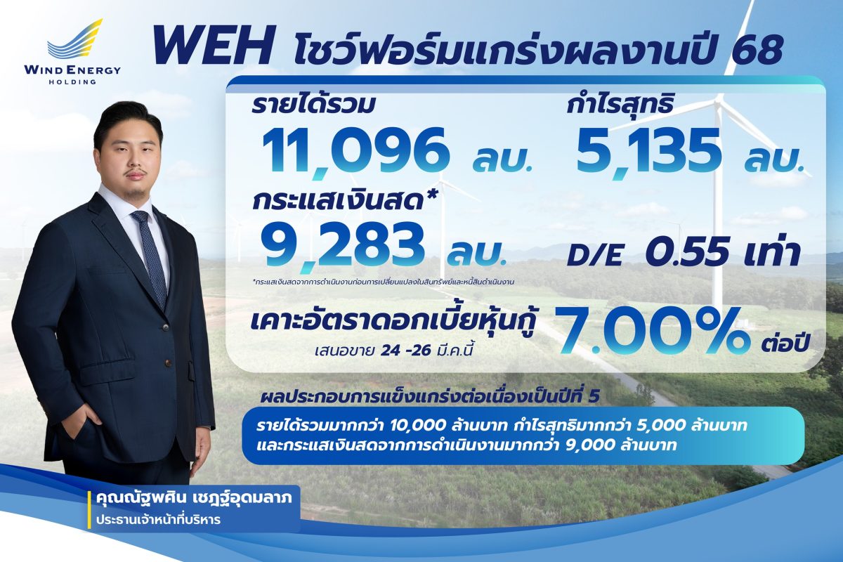 "วินด์ เอนเนอร์ยี่ โฮลดิ้ง" เปิดผลประกอบก...