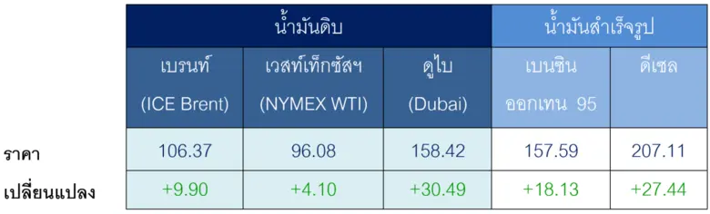 ตารางราคาน้ำมันเฉลี่ยรายสัปดาห์ [เหรียญสหรัฐฯ ต่อบา...