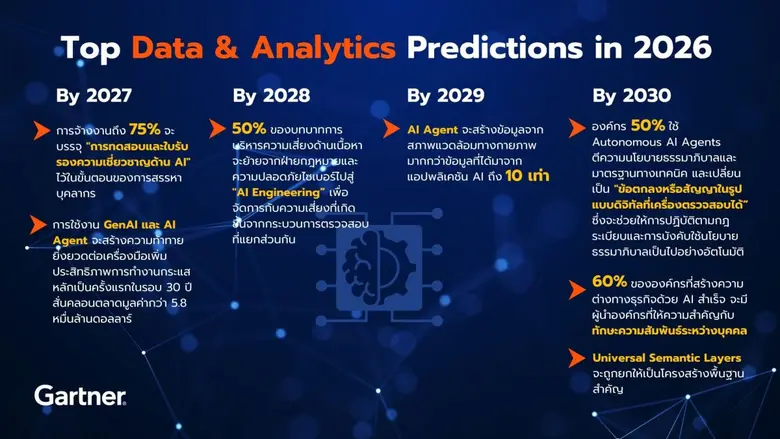 การ์ทเนอร์ อิงก์ บริษัทวิจัยและให้คำปรึกษ...