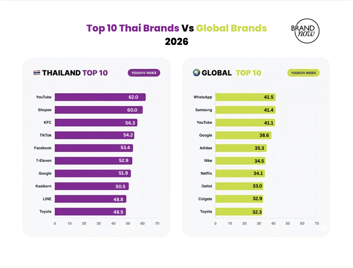 Brandnow.asia เผย ! ธุรกิจไทยที่แข็งแกร่งทะยานสู่มาตราฐานระดับโลก: เปรียบเทียบแบรนด์ยอดเยี่ยมปี 2026
