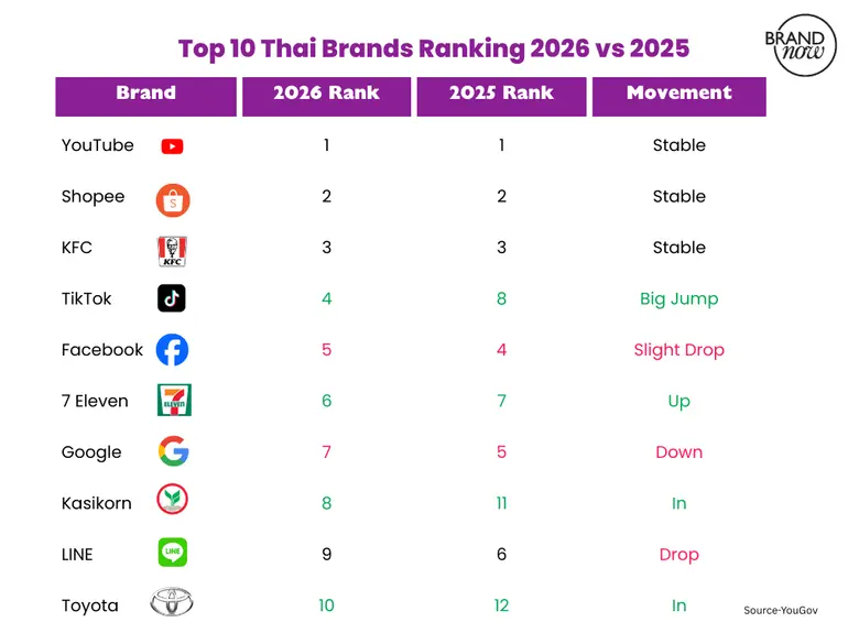 Thailand's Top Brand Rankings 2026 reveal why globa...