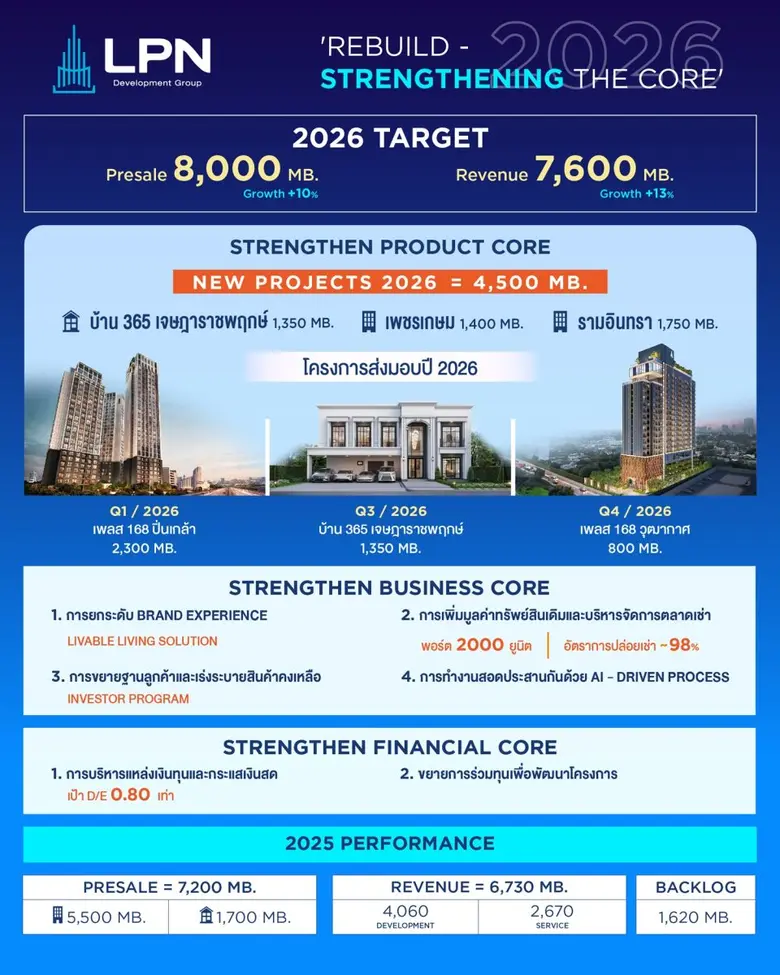 LPN เผยทิศทางธุรกิจปี 2569 คุมเกมอย่างรัด...